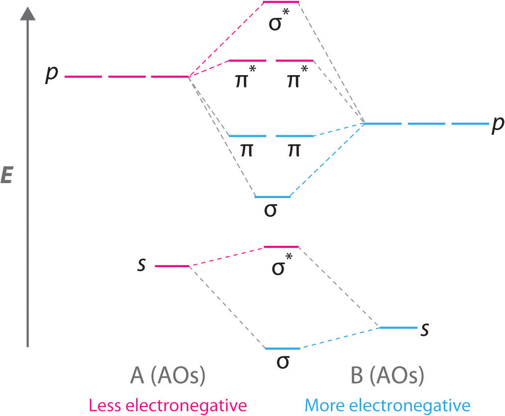 nitric oxide molecular orbital diagram