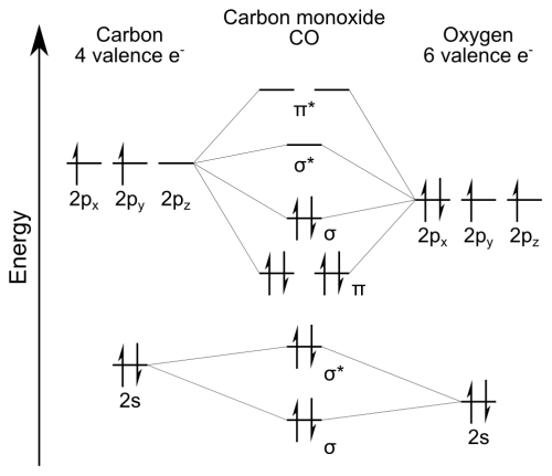 nitric oxide molecular orbital diagram