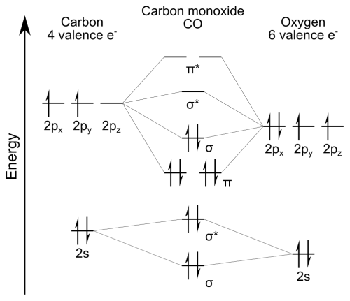 Nitric Oxide Molecular Orbital Diagram