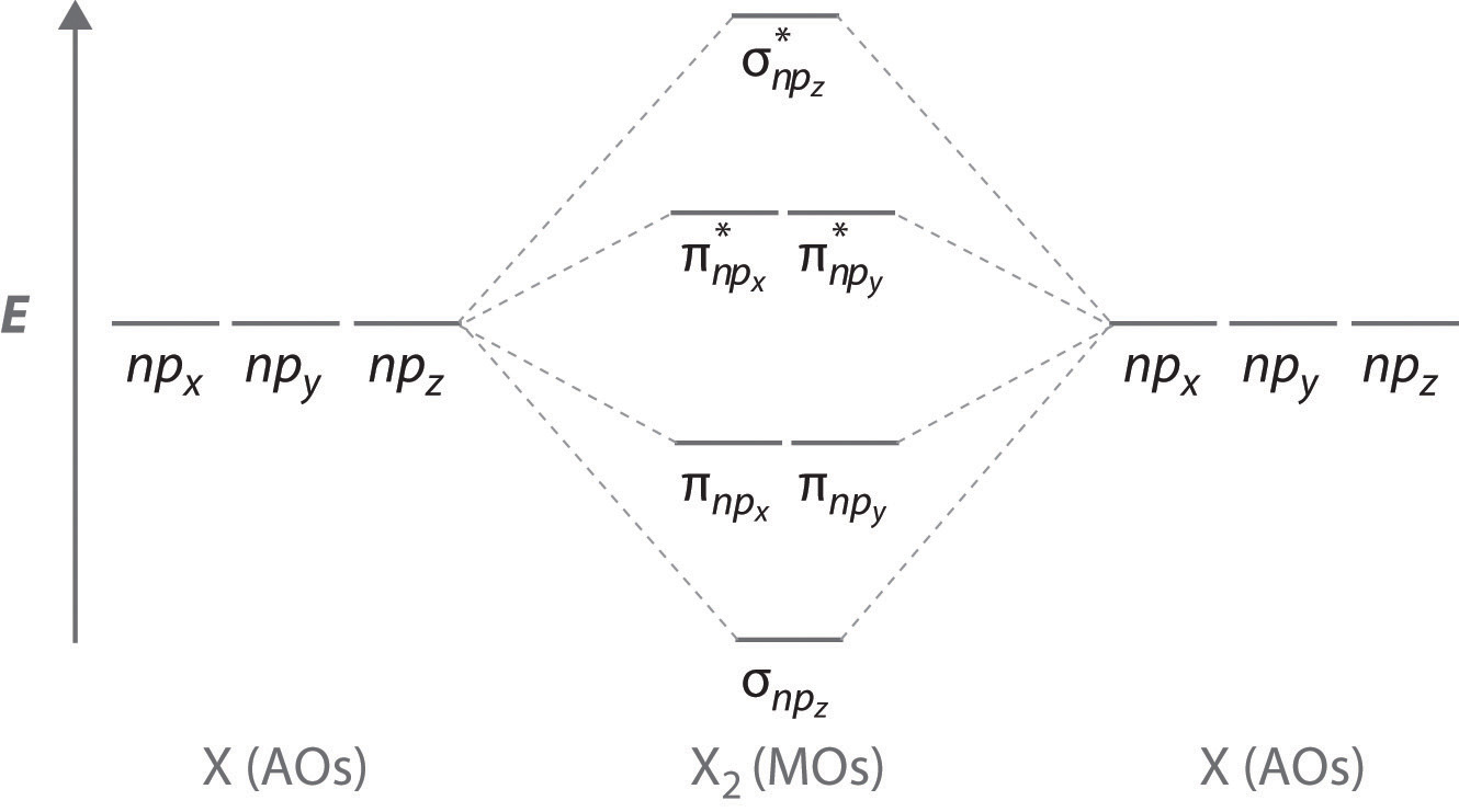 nitric oxide molecular orbital diagram