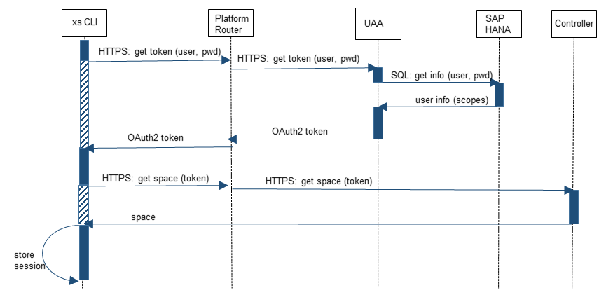 oauth2 sequence diagram