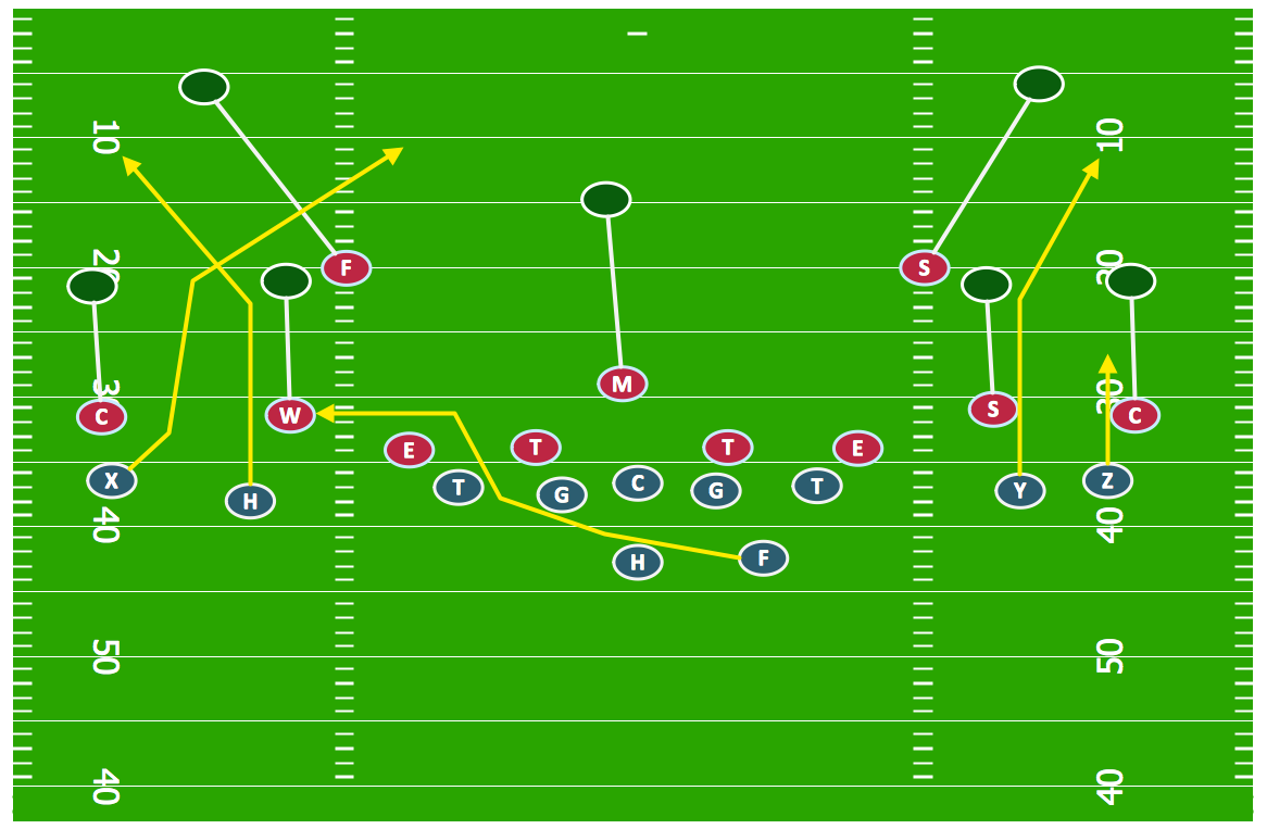 Offensive Football Formations Diagrams