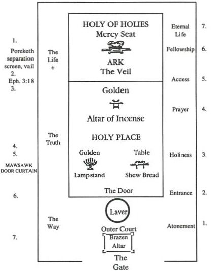 old testament tabernacle diagram