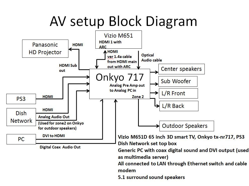 onkyo receiver hookup diagram