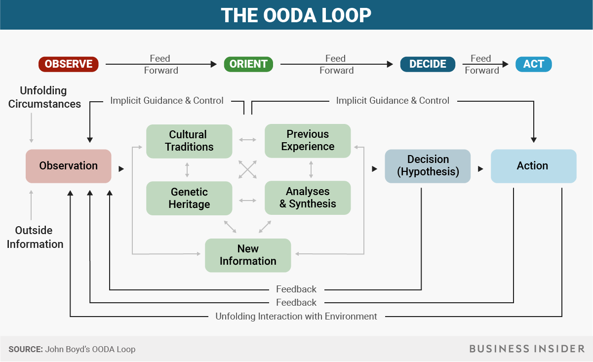 ooda loop diagram