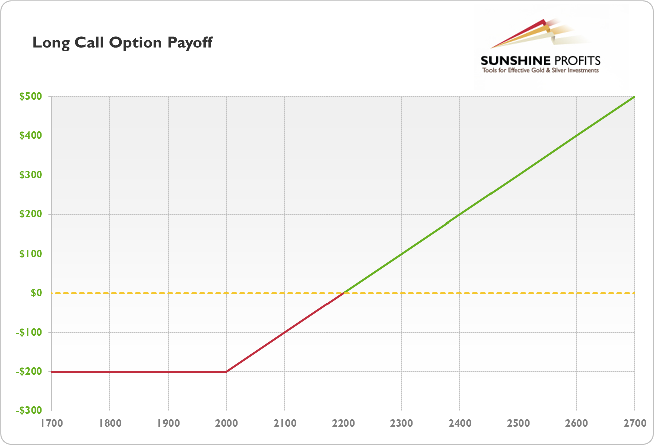 option payoff diagram excel