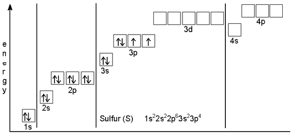 orbital box diagram for sulfur