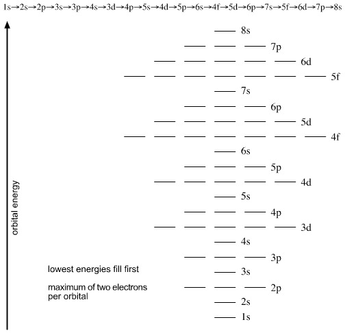 orbital diagram au+