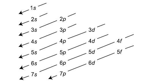 orbital diagram au+