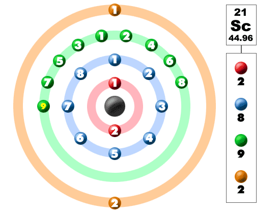 orbital diagram for scandium