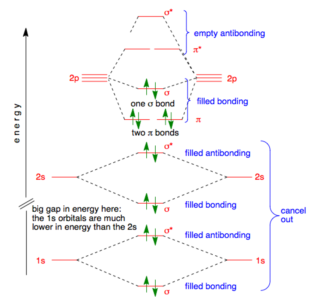 orbital filling diagram for nitrogen