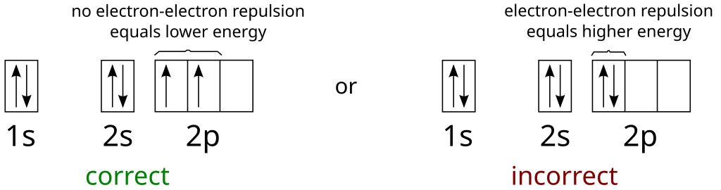 orbital filling diagram for sulfur