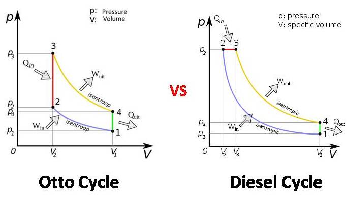 otto cycle ts and pv diagram