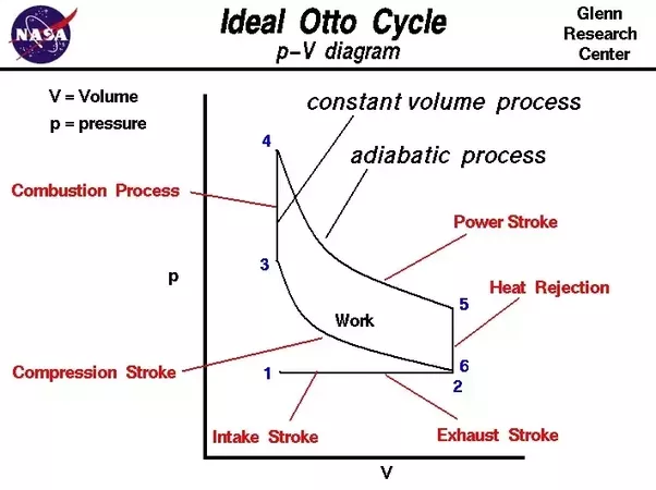 otto cycle ts and pv diagram