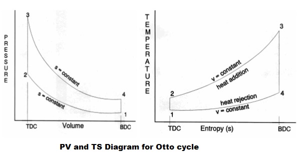 otto cycle ts and pv diagram