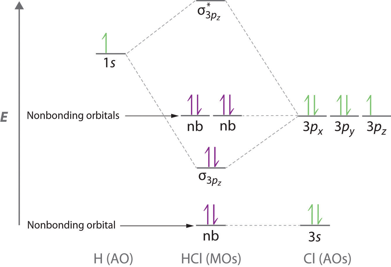 ozone molecular orbital diagram