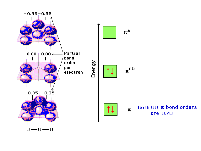 ozone molecular orbital diagram