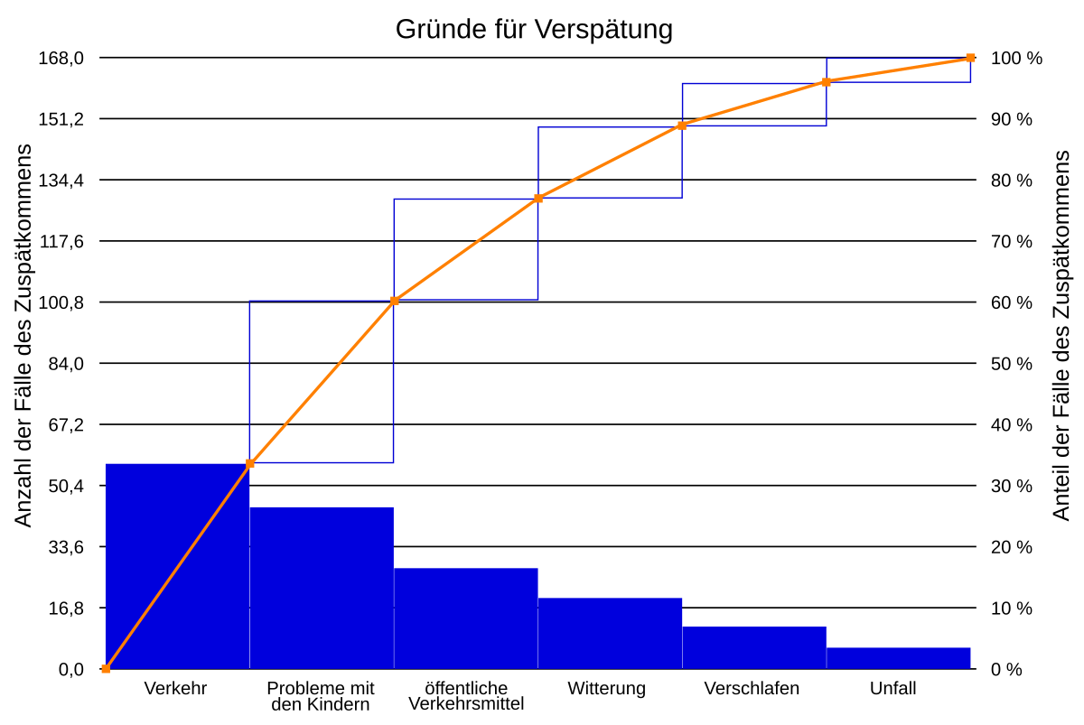 pareto diagramm