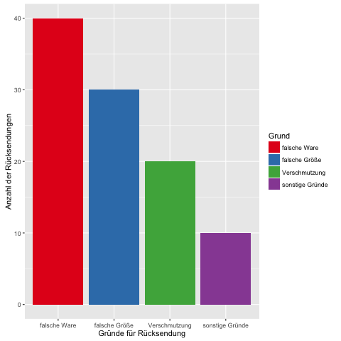 pareto diagramm