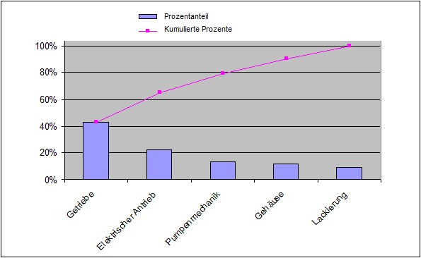 pareto diagramm