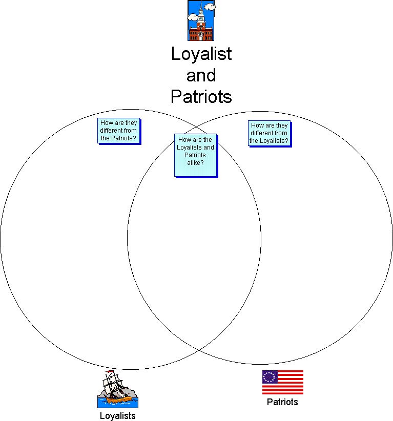 patriots vs loyalists venn diagram