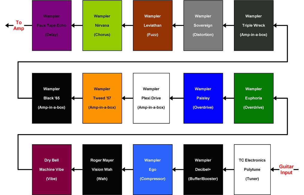 pedalboard layout diagram