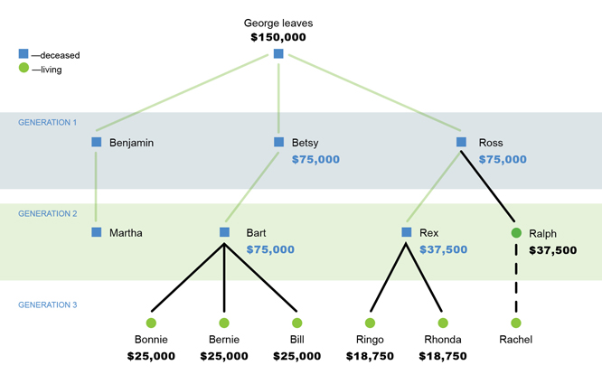 per stirpes vs per capita diagram