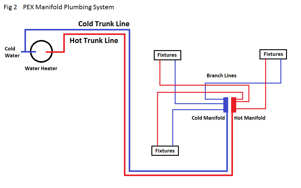 pex manifold diagram