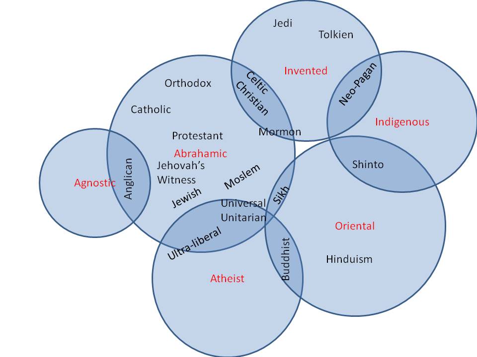 pilgrims vs puritans venn diagram