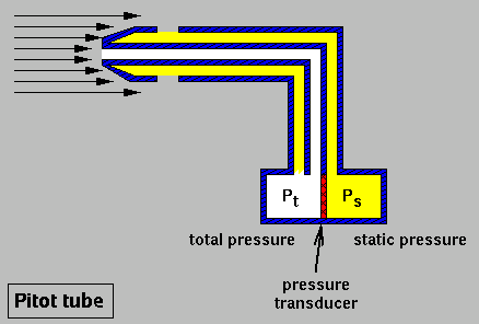 pitot static tube diagram