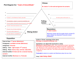 plot diagram for cask of amontillado