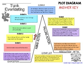 plot diagram for tuck everlasting