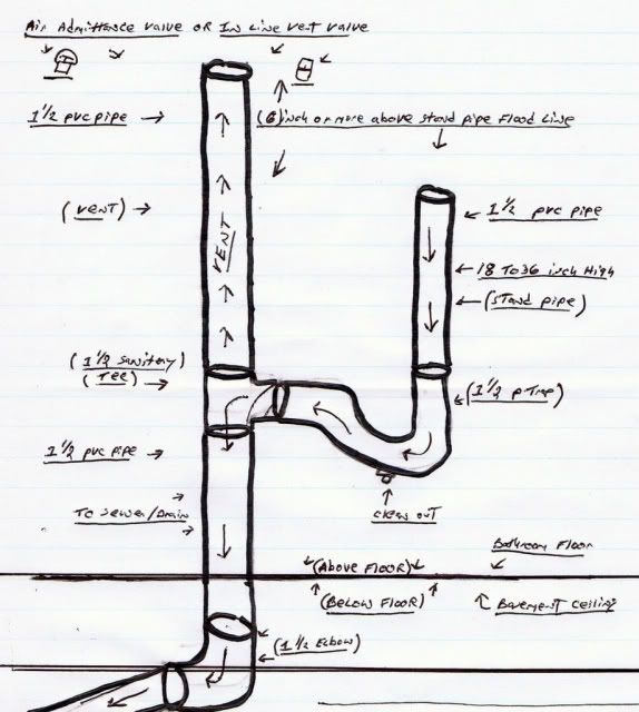 plumbing a washing machine drain diagrams