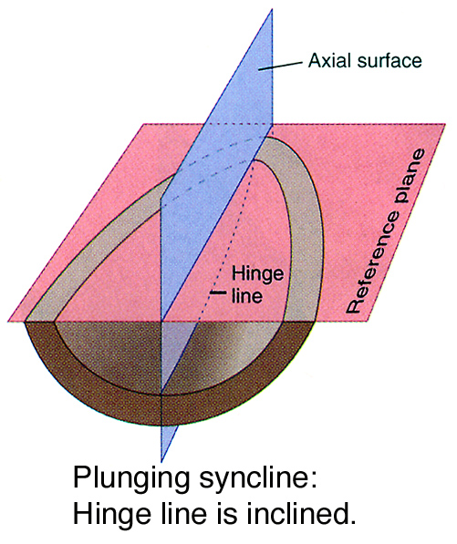 plunging syncline block diagram