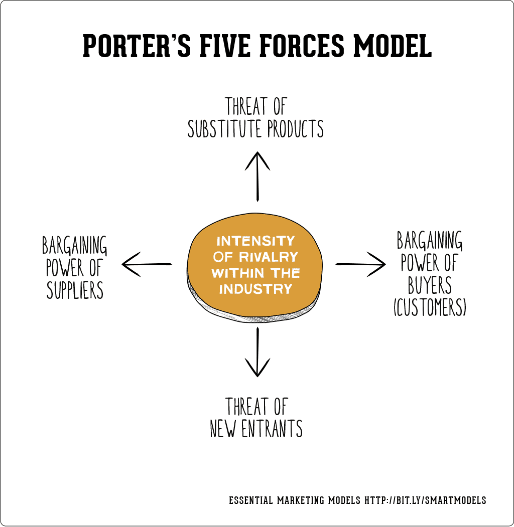 porters five forces diagram template