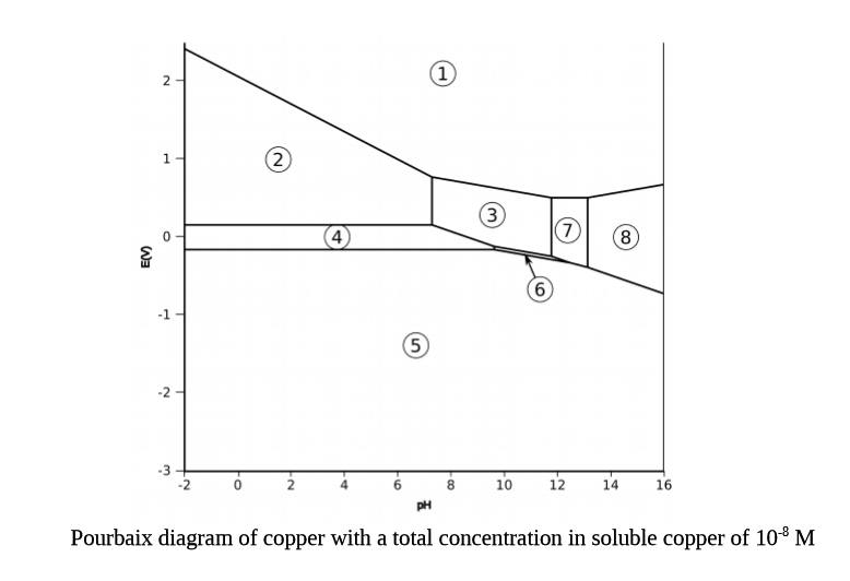 pourbaix diagram copper