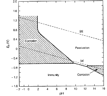 pourbaix diagram explained