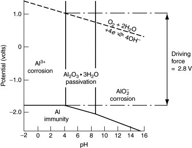 pourbaix diagram explained