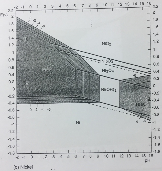 pourbaix diagram nickel