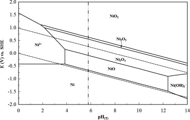 Nickel Pourbaix Diagram