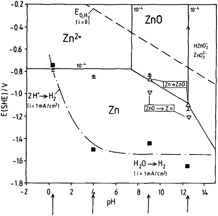 pourbaix diagram zinc