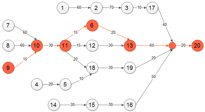 precedence diagram creator