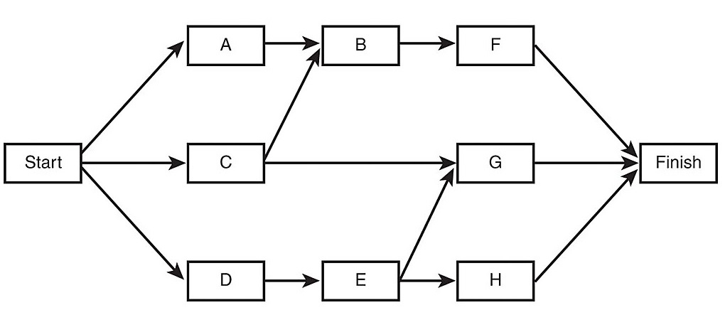precedence diagramming method (pdm)