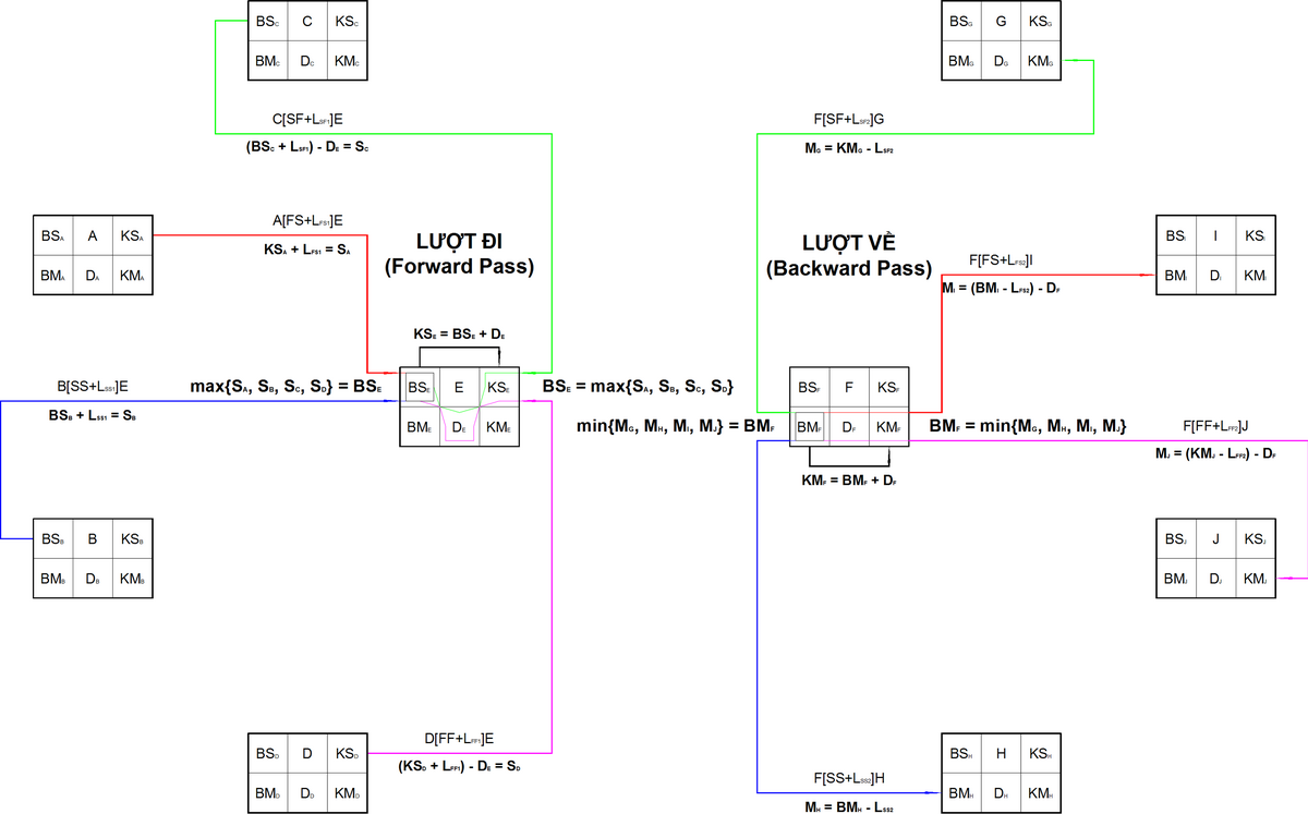 precedence diagramming method pmp