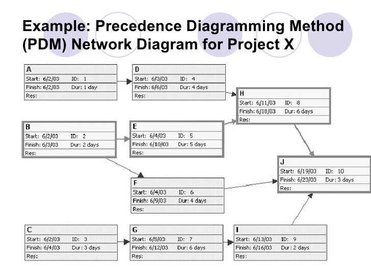 precedence diagramming method pmp