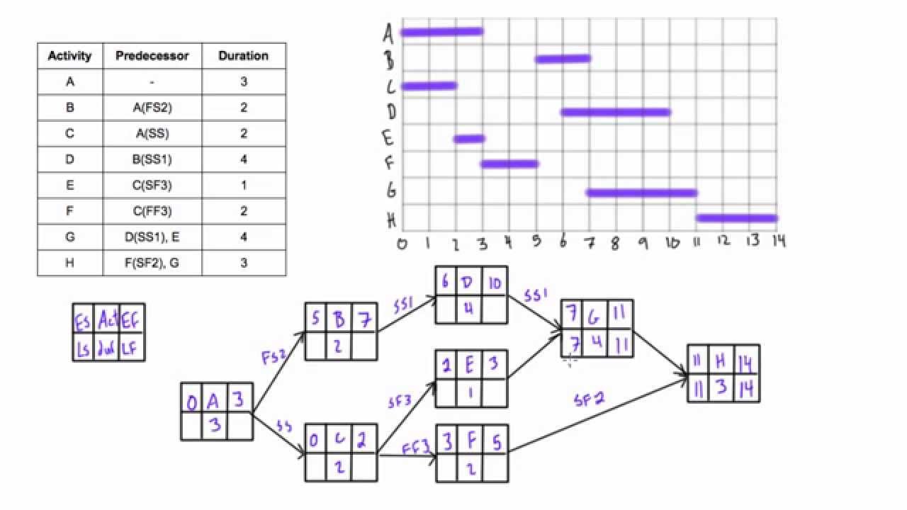 precedence diagramming method pmp