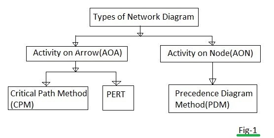 precedence diagramming method pmp