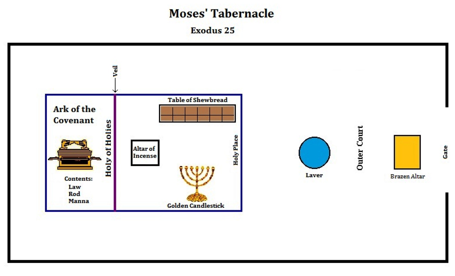 Printable Diagram Of The Tabernacle