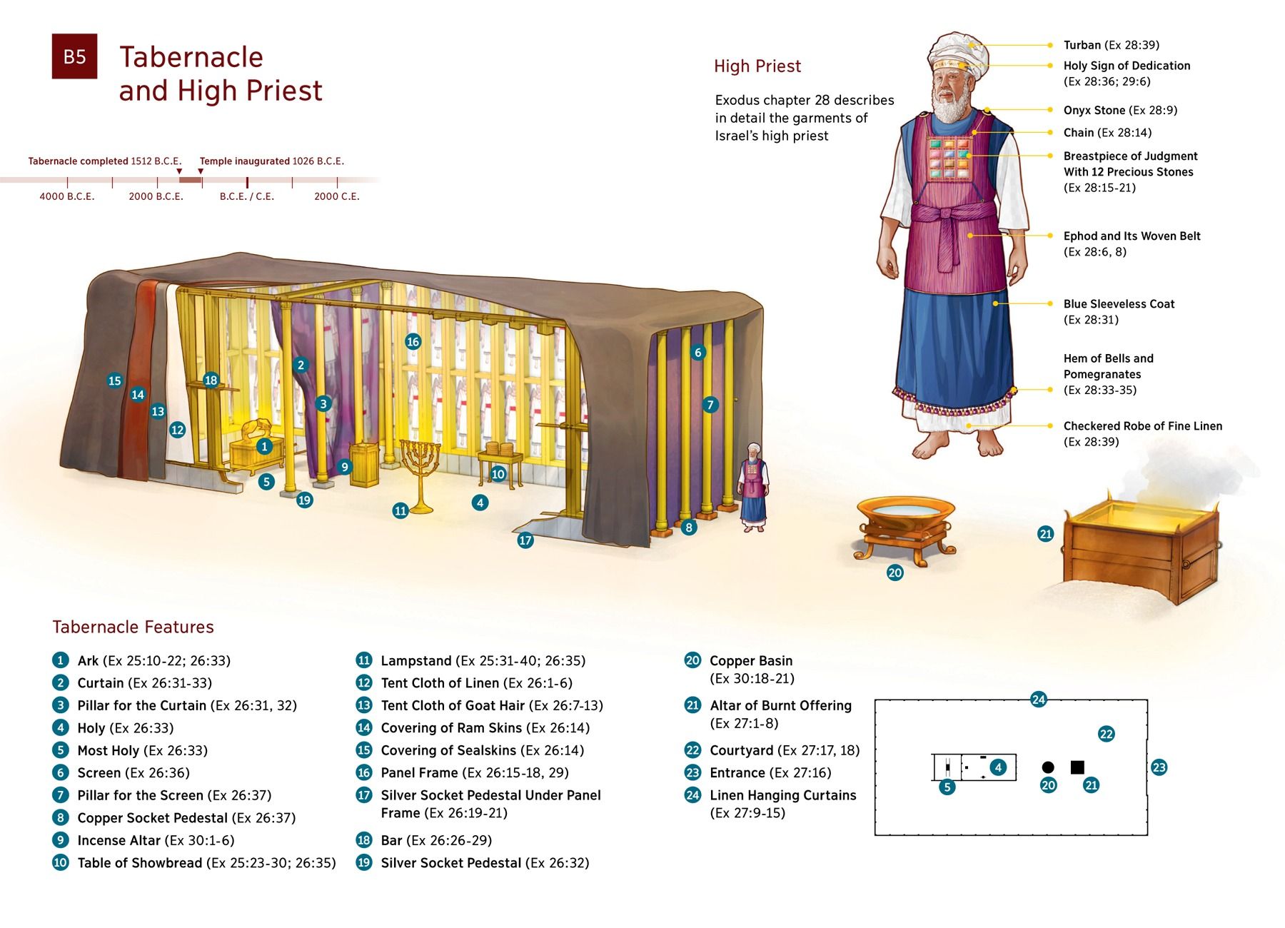 Printable Diagram Of The Tabernacle Pdf