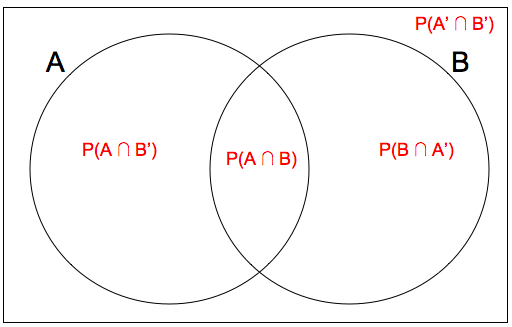 probability venn diagram calculator